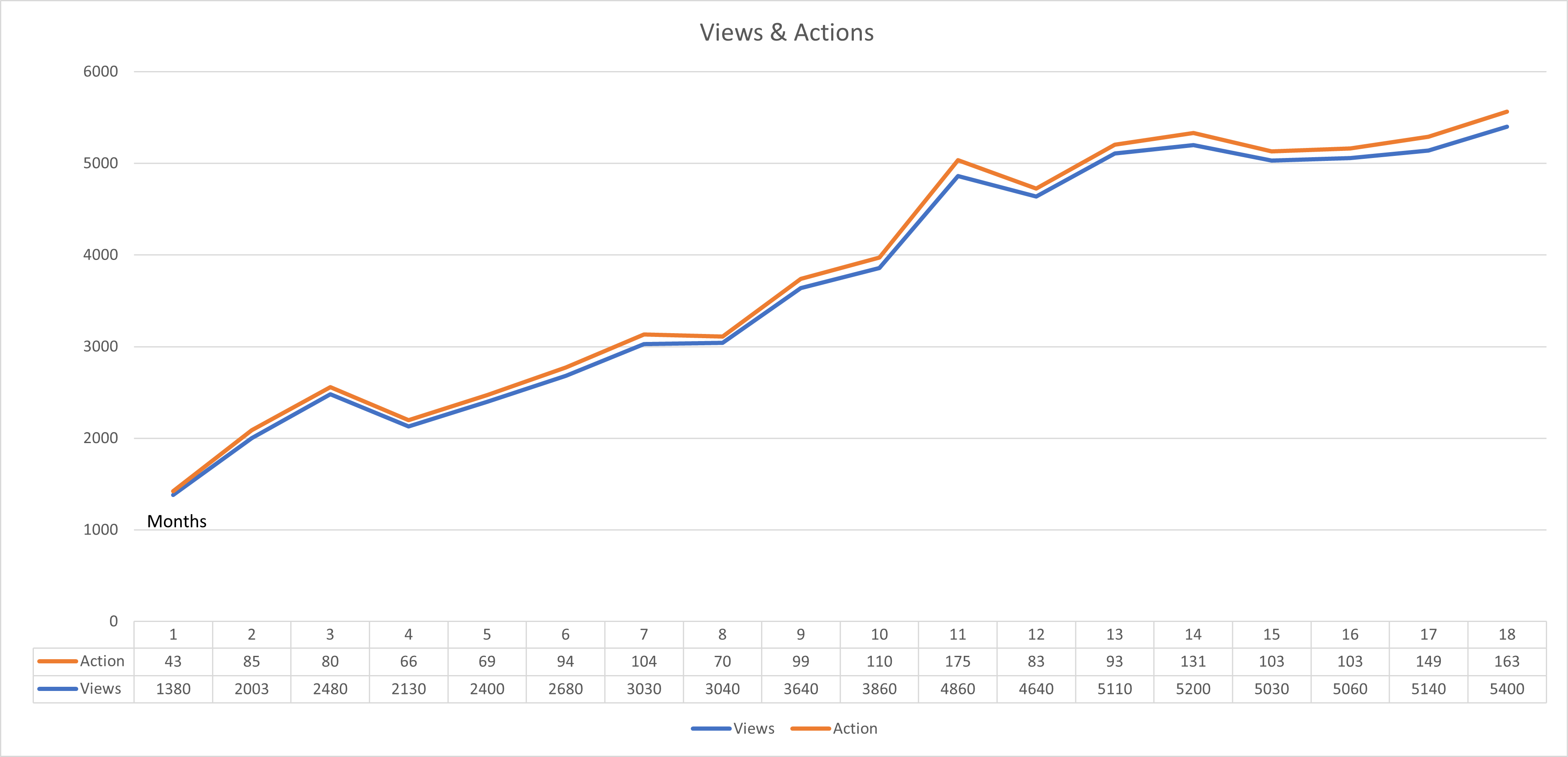 Google My Business Results