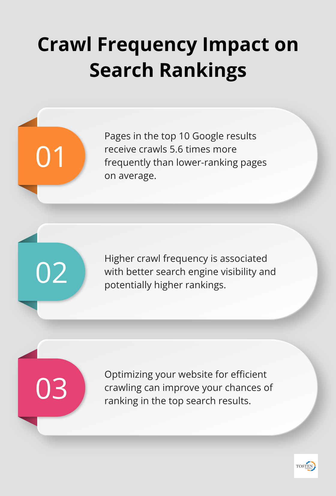 Chart illustrating the relationship between crawl frequency and search rankings, highlighting that top-ranking pages are crawled more often. - crawling in seo