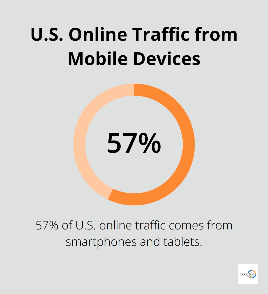 Chart showing that 57% of all U.S. online traffic comes from smartphones and tablets.