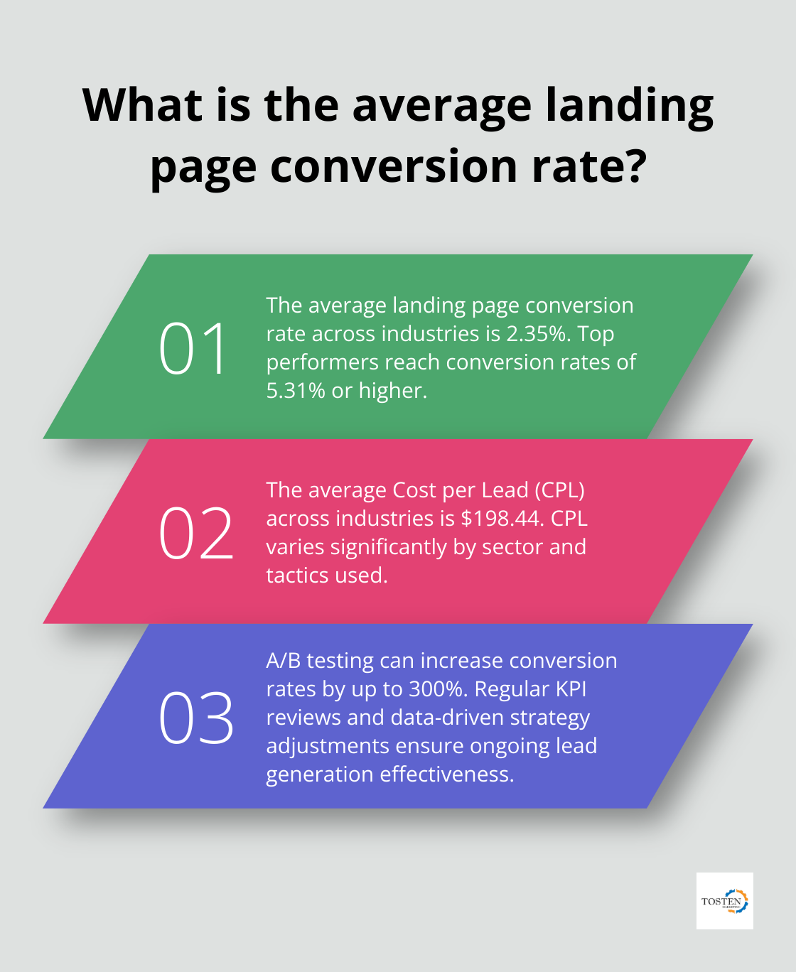 Infographic: What is the average landing page conversion rate?