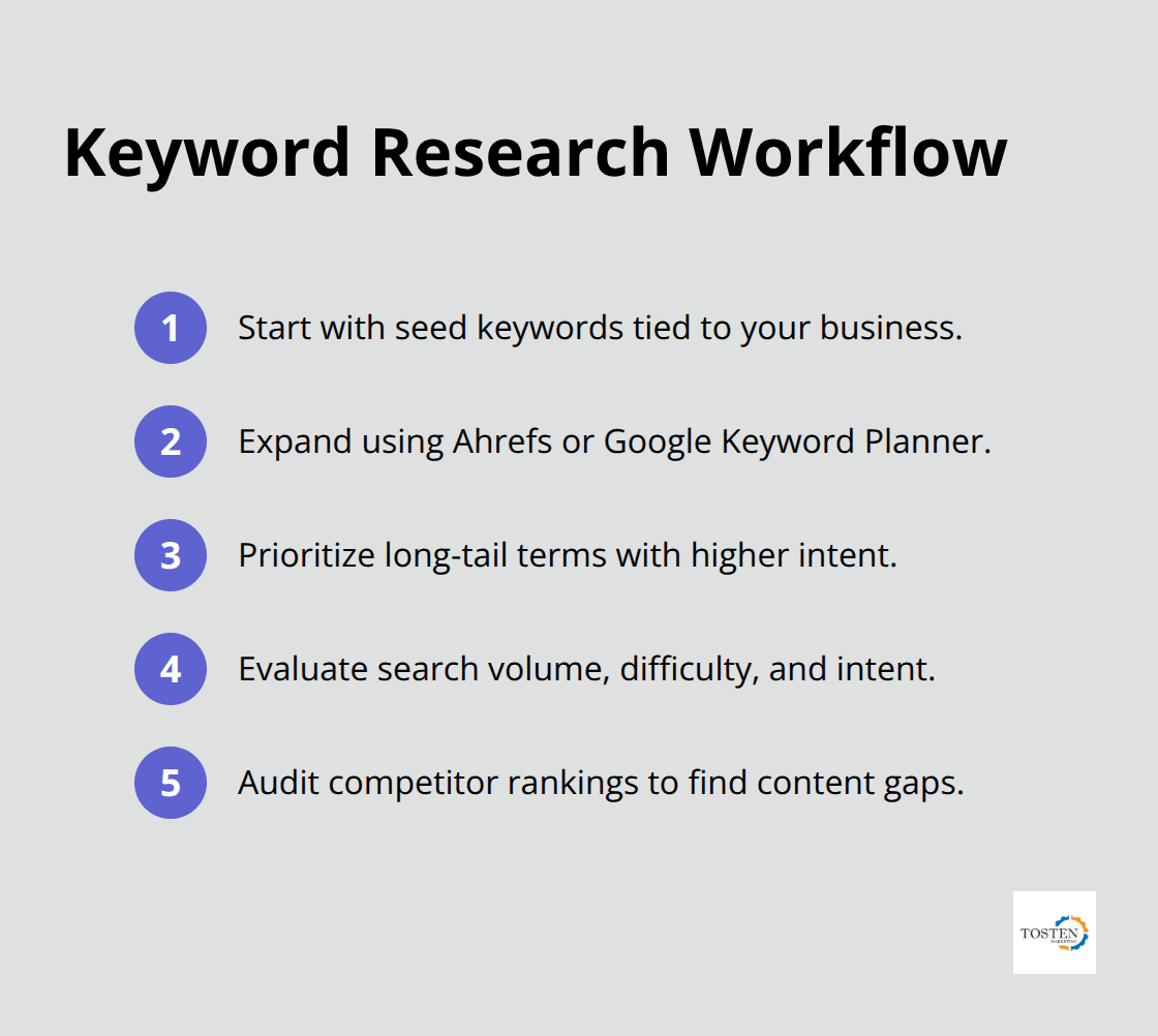 Compact checklist of keyword research steps for better U.S. SEO rankings - how to improve seo