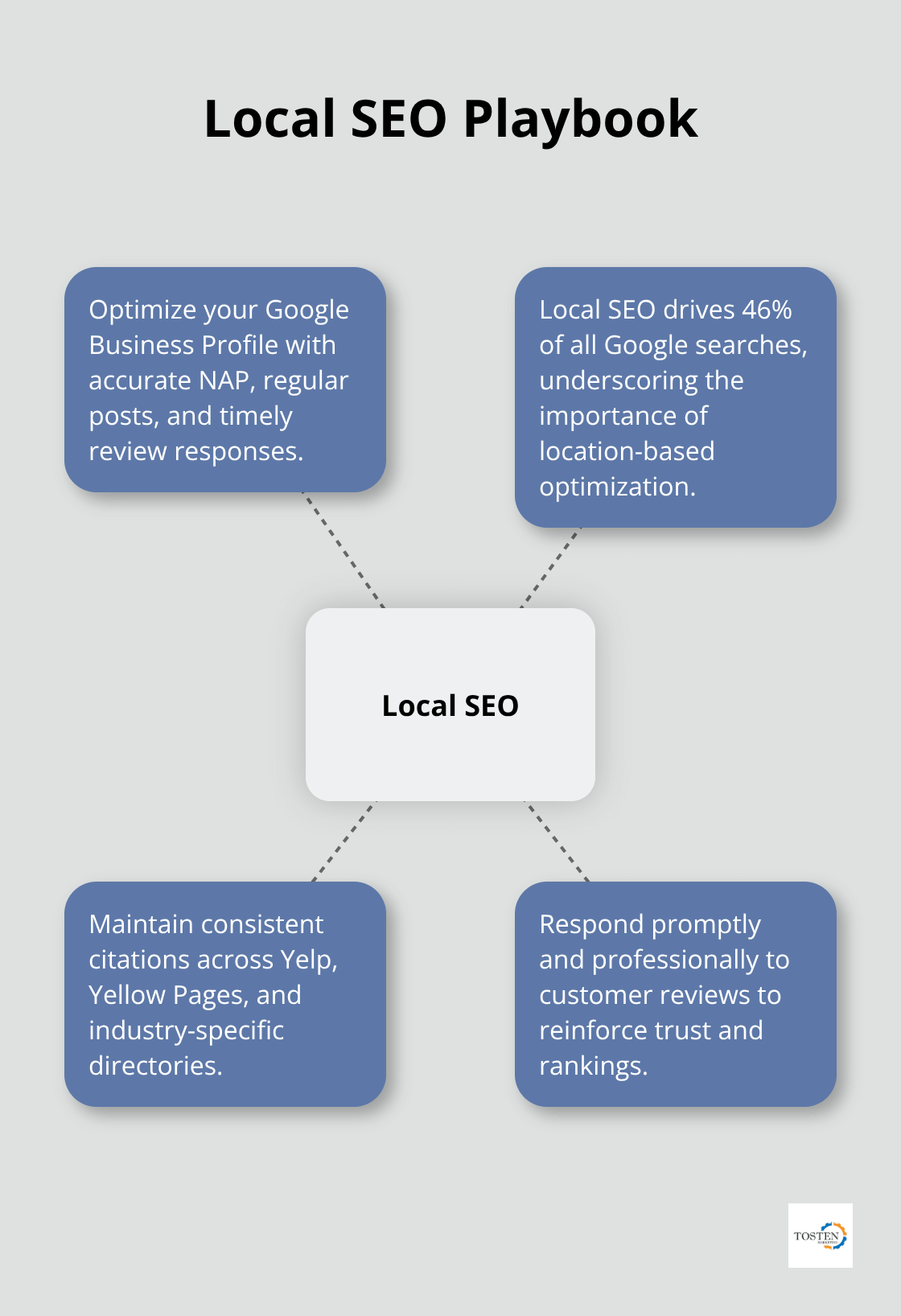 Hub-and-spoke diagram of core local SEO elements for U.S. businesses