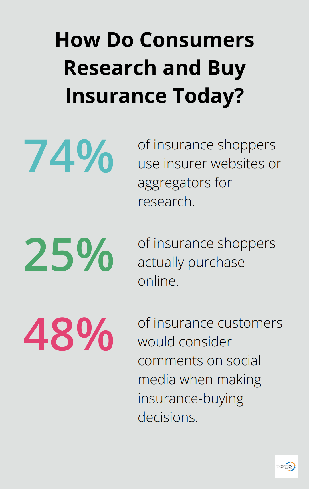 Infographic: How Do Consumers Research and Buy Insurance Today?