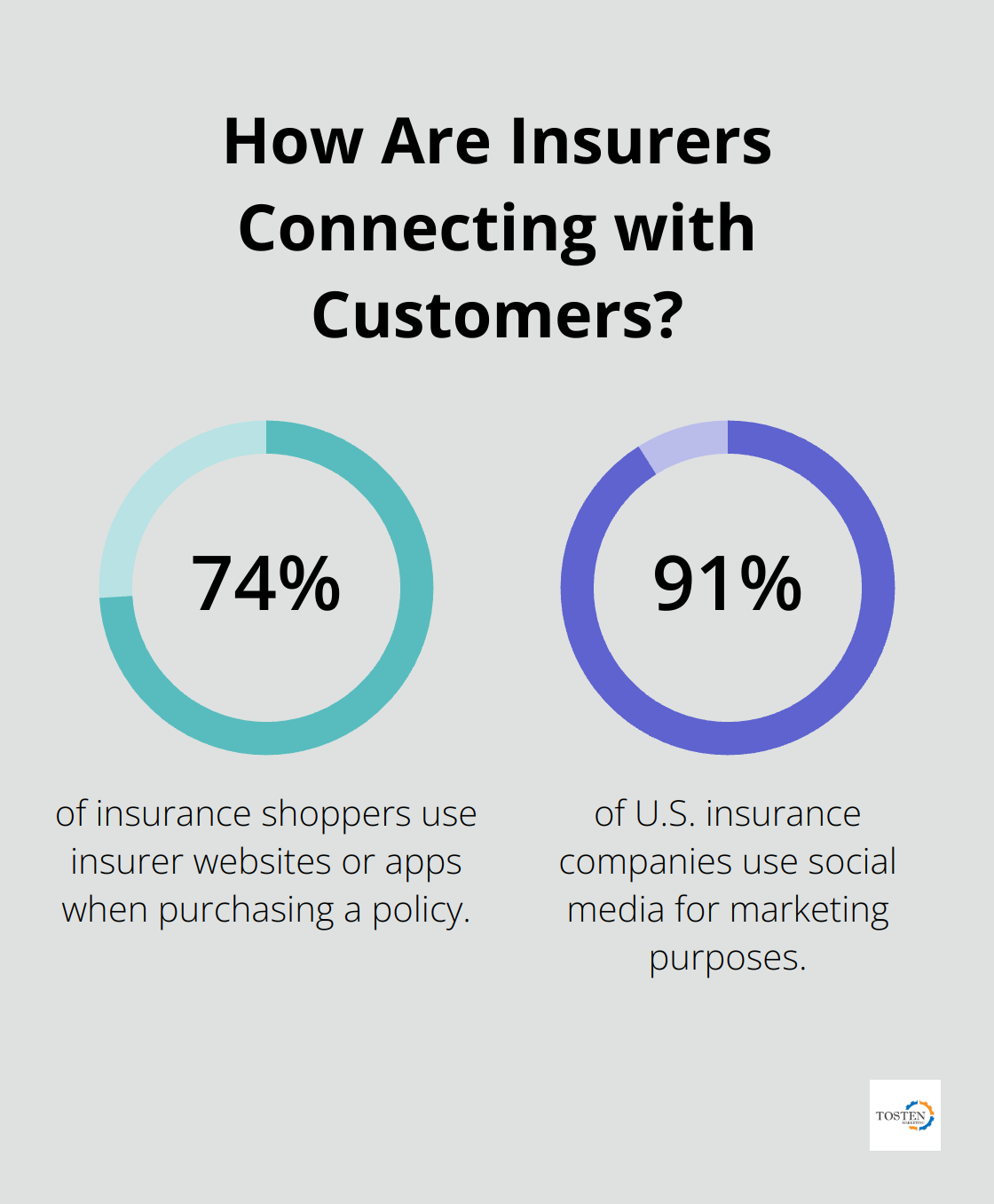 Infographic: How Are Insurers Connecting with Customers? - insurance agency marketing strategy