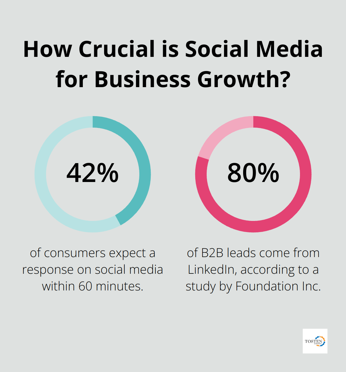 Infographic: How Crucial is Social Media for Business Growth?