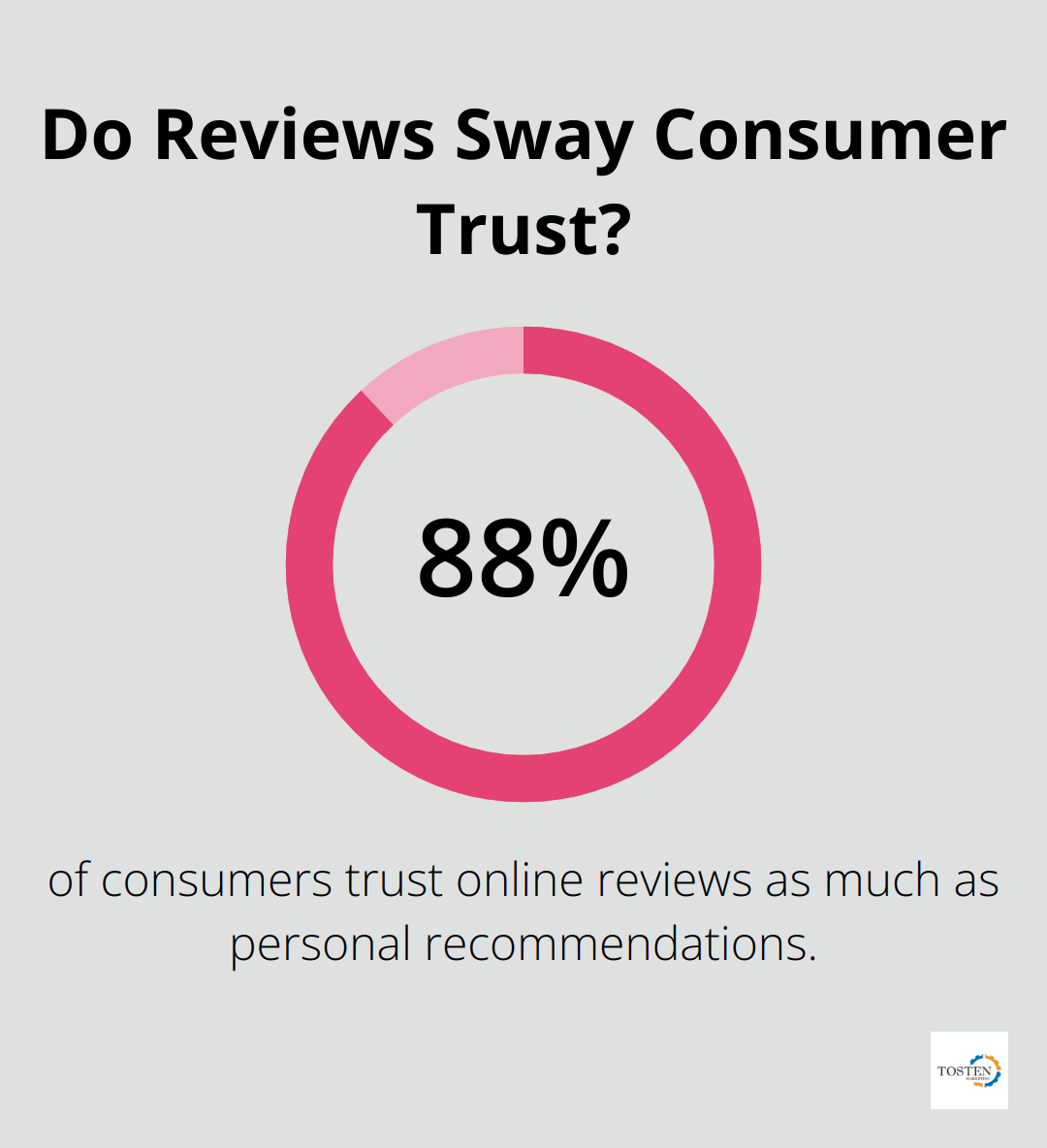 Infographic: Do Reviews Sway Consumer Trust?