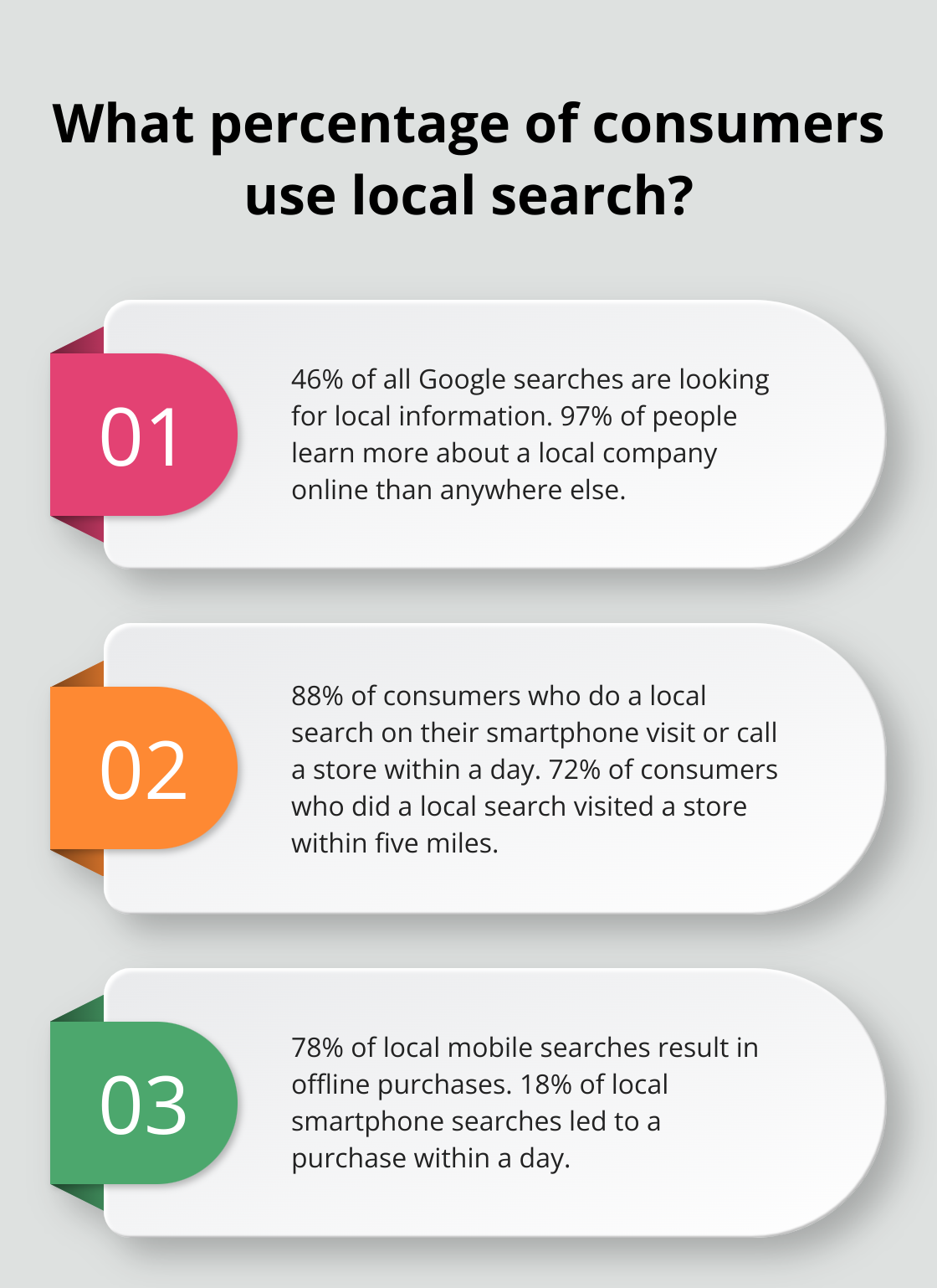 Infographic: What percentage of consumers use local search?