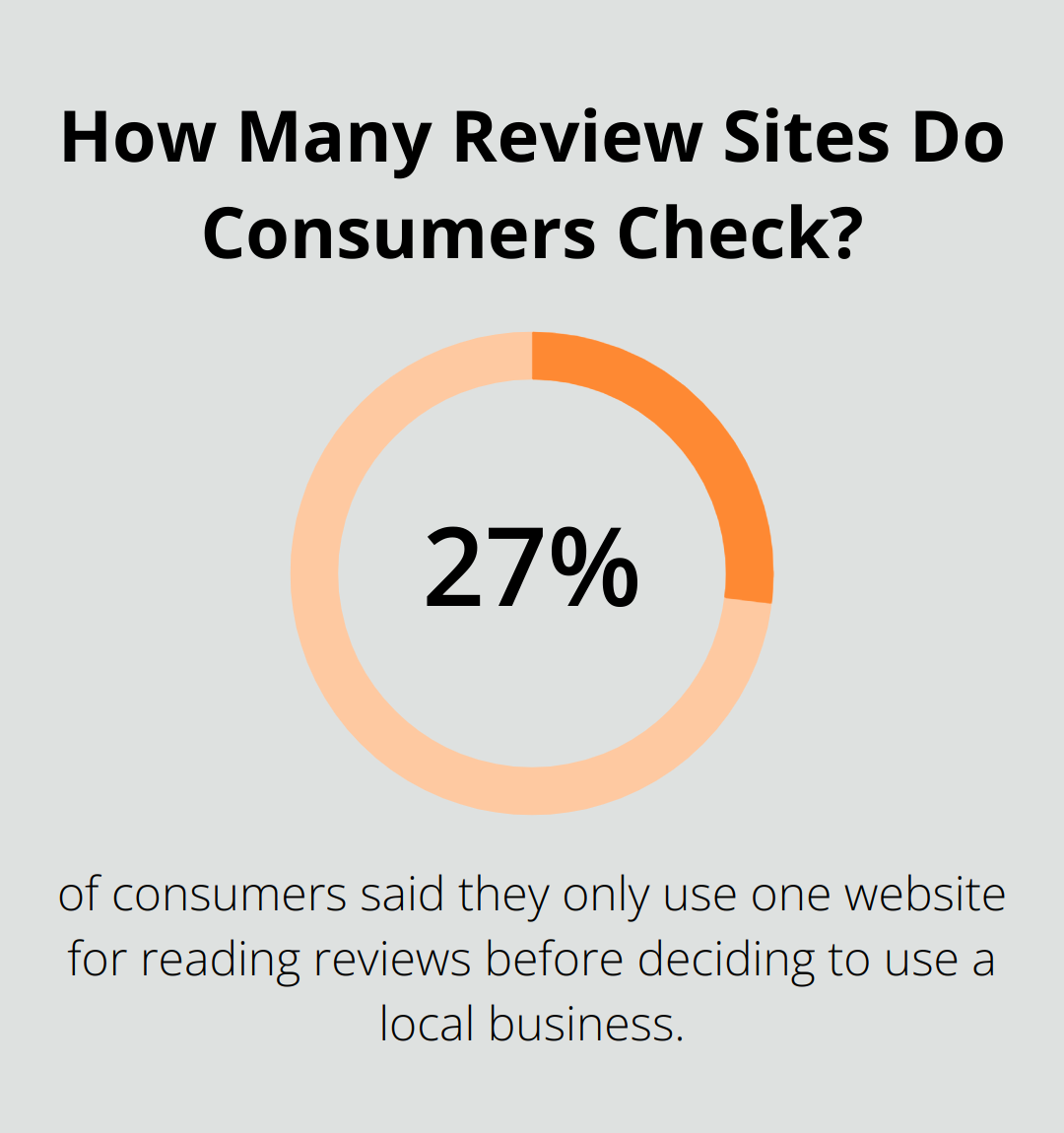 Infographic: How Many Review Sites Do Consumers Check? - local search marketing strategy