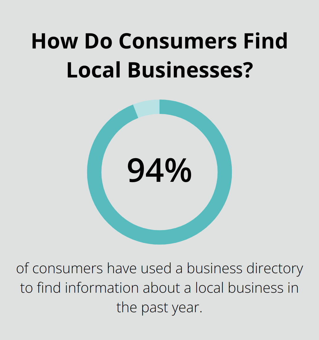 Infographic: How Do Consumers Find Local Businesses?
