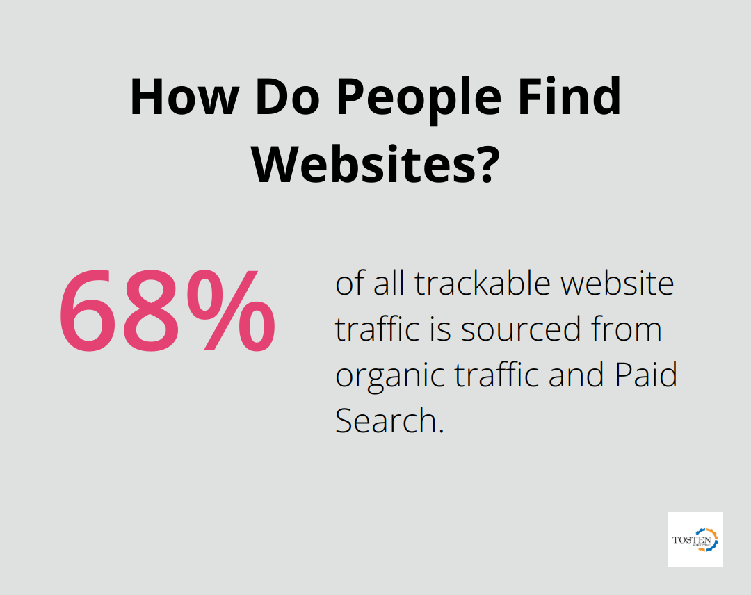 Infographic: How Do People Find Websites? - seo performance marketing