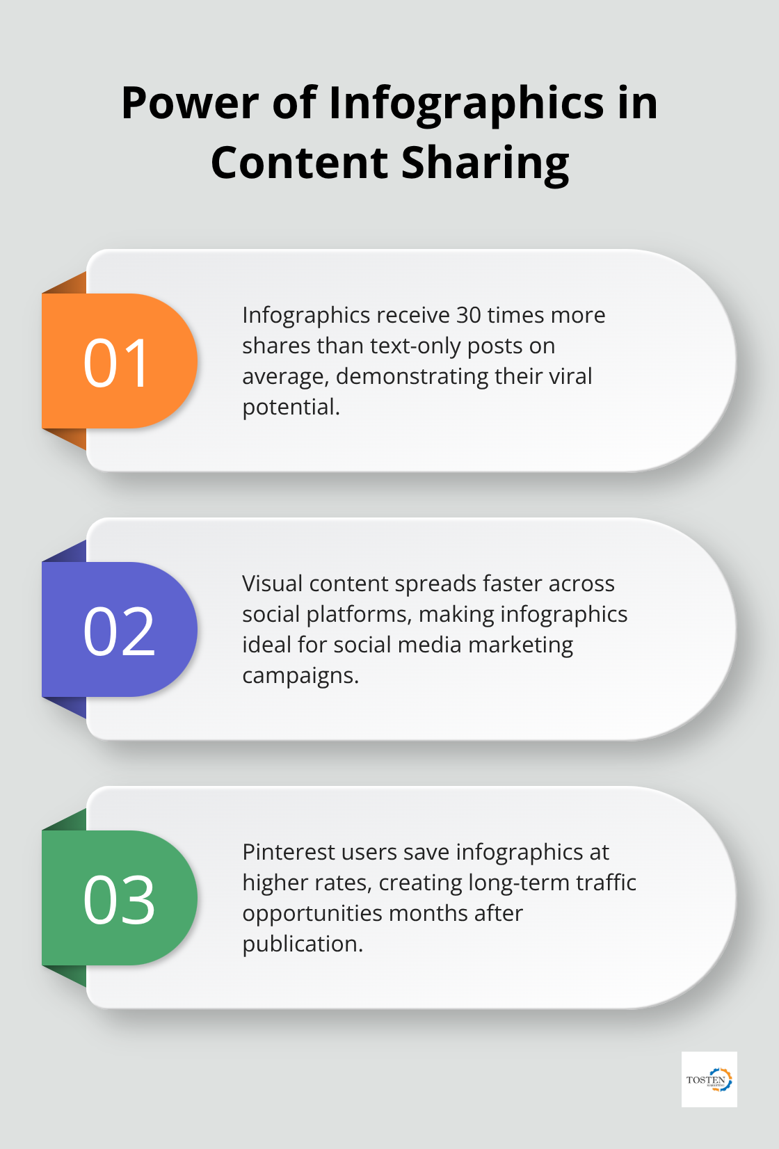 Ordered list chart showing three key points about infographic sharing and engagement