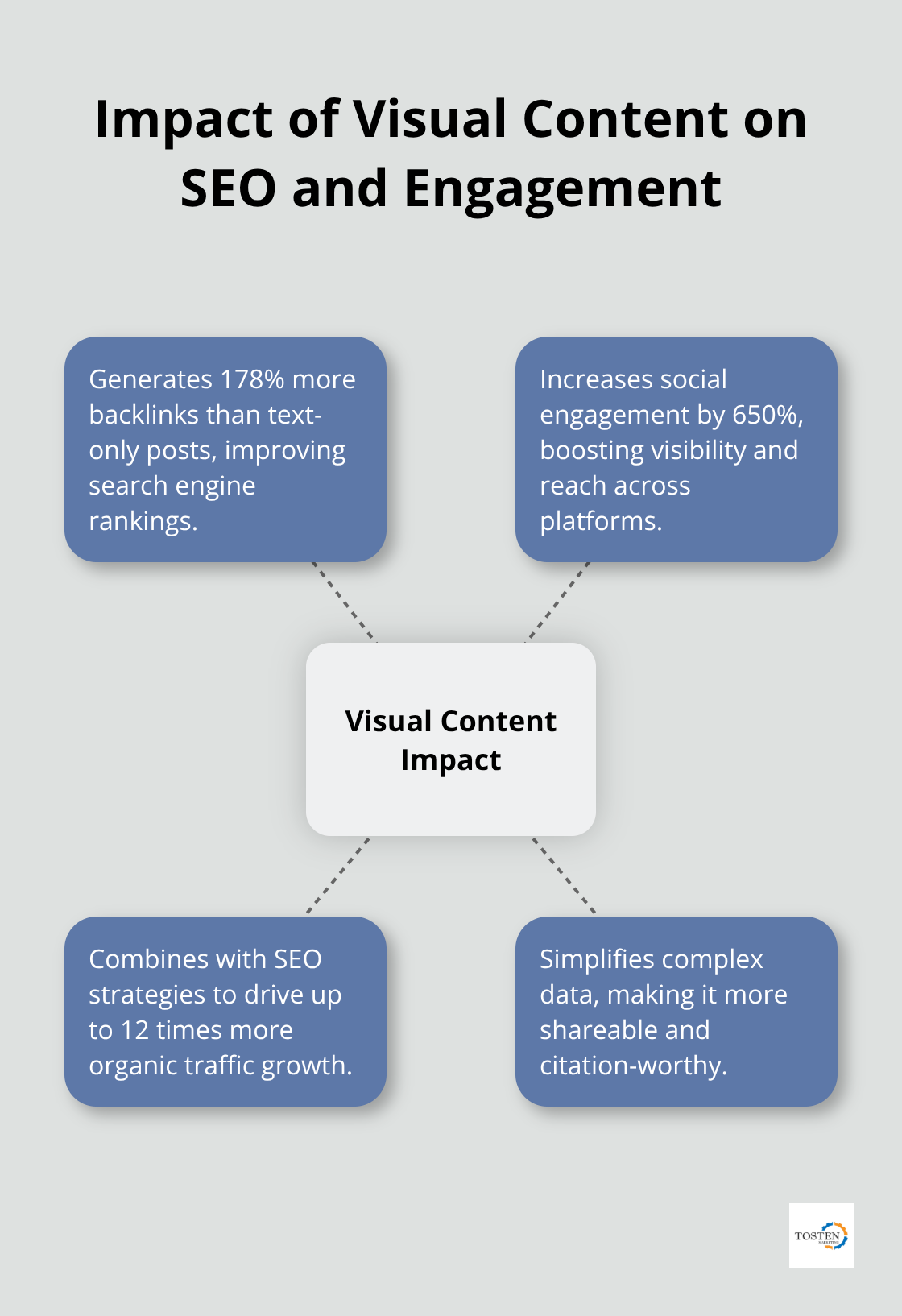 Hub and spoke chart illustrating the impact of visual content on backlinks and social engagement - infographics and seo