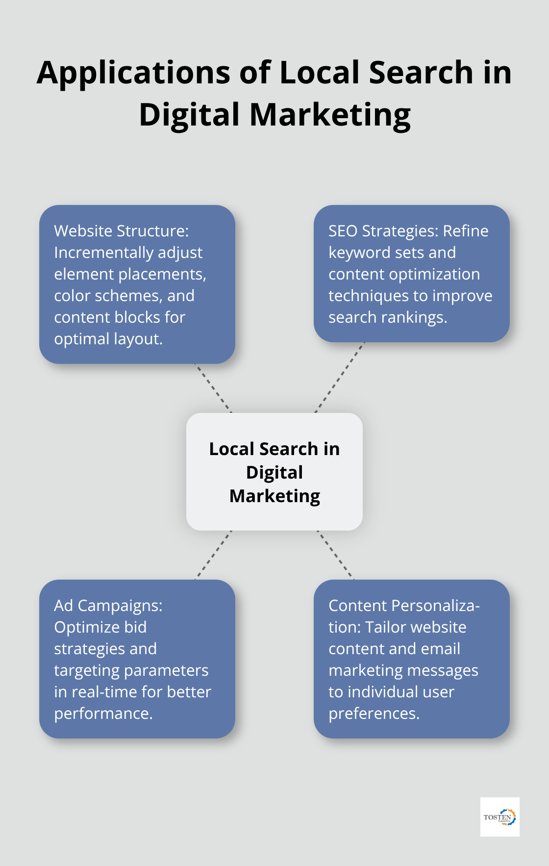 Hub and spoke chart showing applications of local search algorithms in digital marketing for insurance agencies - local search algorithm in artificial intelligence