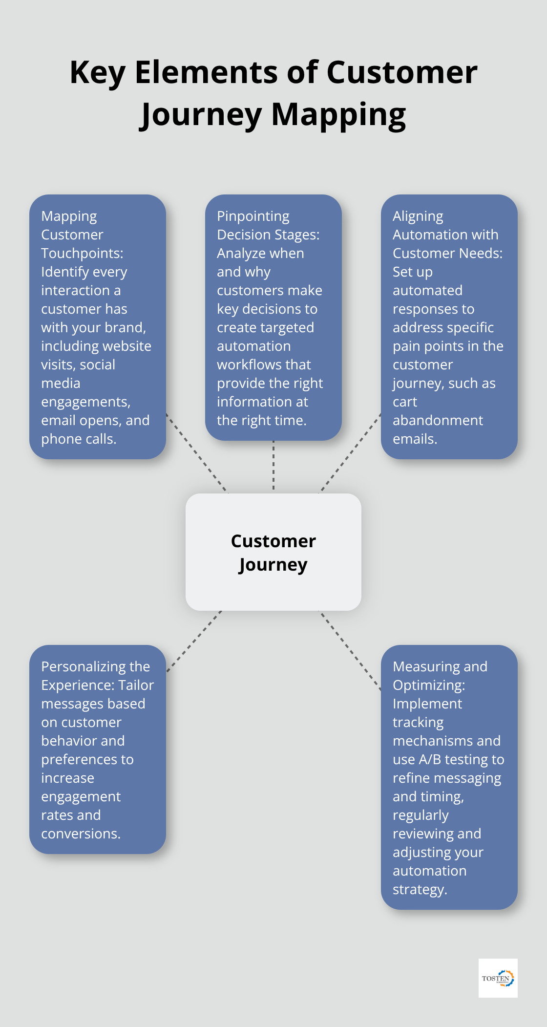 A hub and spoke chart showing the key elements of customer journey mapping: Mapping Customer Touchpoints, Pinpointing Decision Stages, Aligning Automation with Customer Needs, Personalizing the Experience, and Measuring and Optimizing.