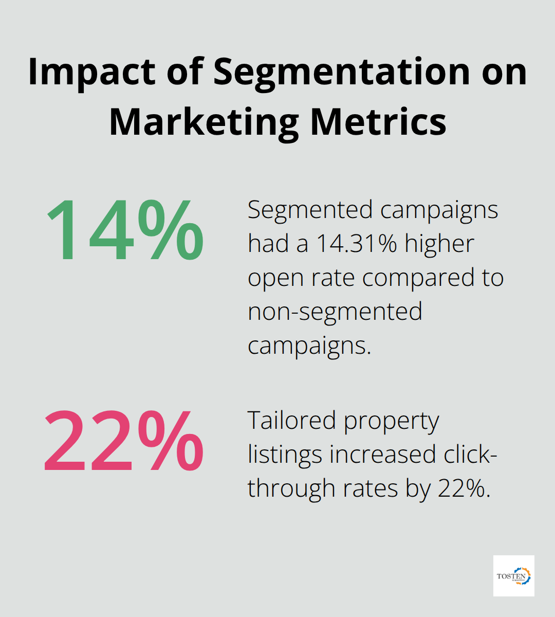 A percentage chart showing that segmented campaigns had a 14.31% higher open rate, and tailored property listings increased click-through rates by 22%. - marketing automation: 8 tips to make it more effective