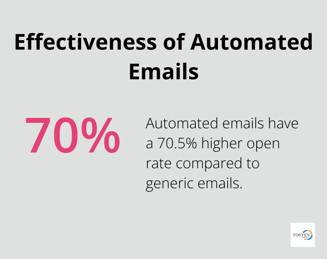 A percentage chart showing that automated emails have a 70.5% higher open rate compared to generic emails. - marketing automation: 8 tips to make it more effective